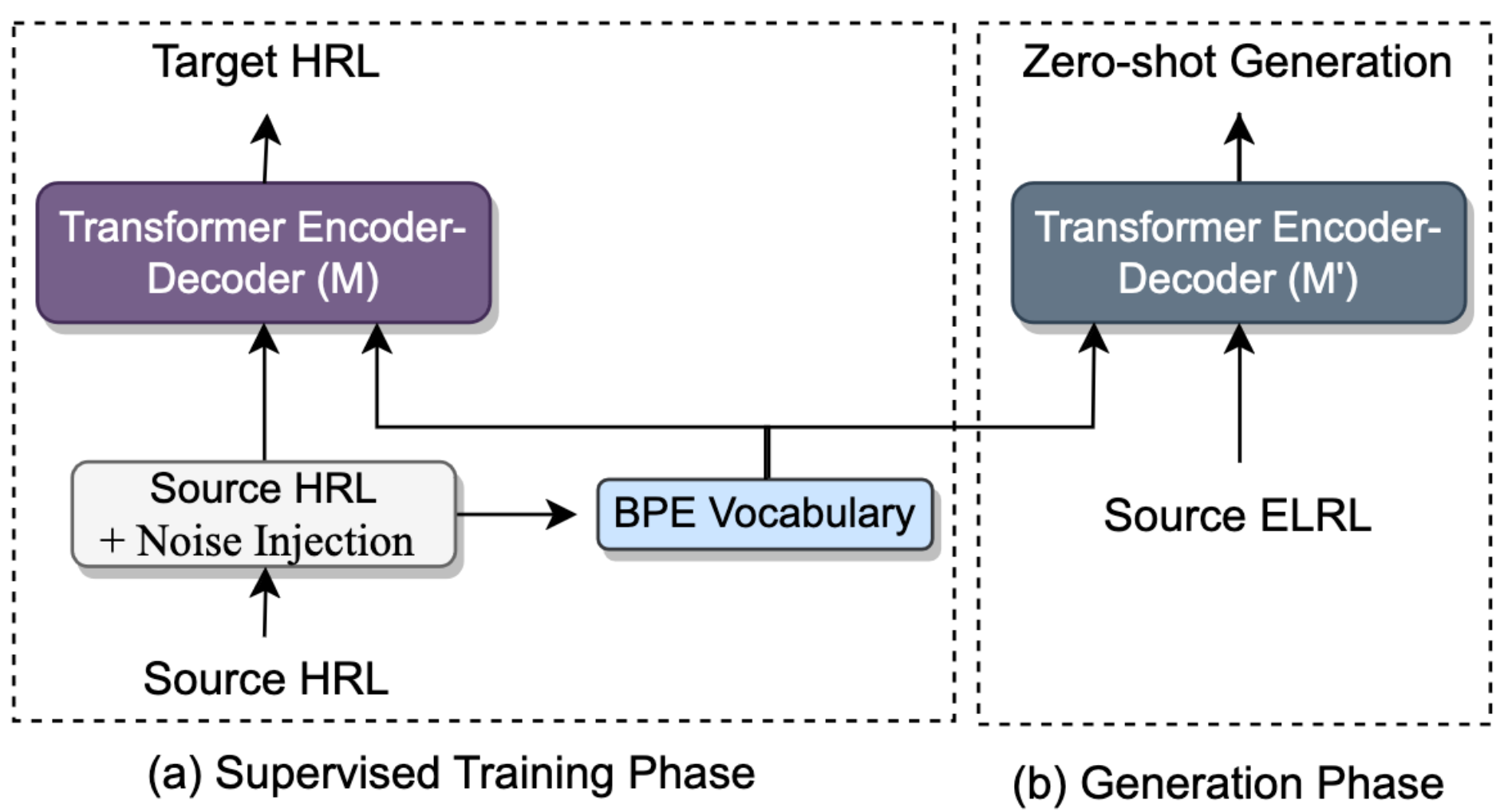 CharSpan: Utilizing Lexical Similarity to Enable Zero-Shot Machine Translation for Extremely Low-resource Languages