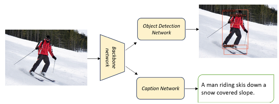 Transformer Based Multitask Learning for Image Captioning and Object Detection