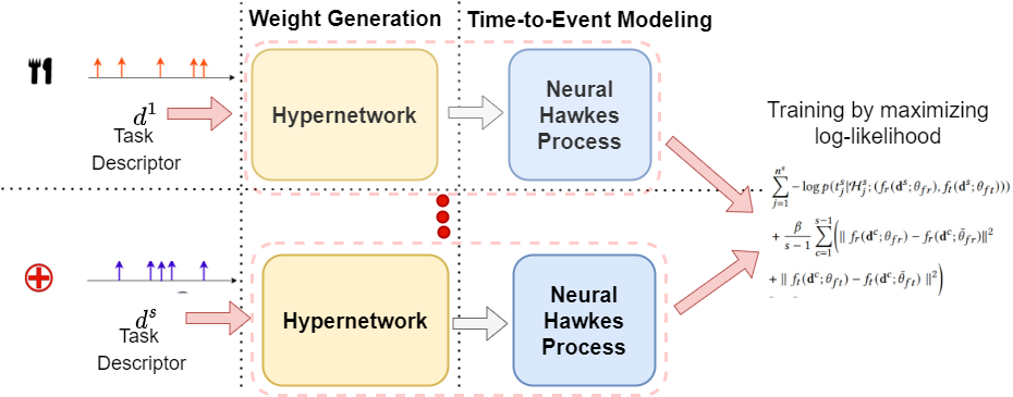 Time-to-Event Modeling with Hypernetwork based Hawkes Process