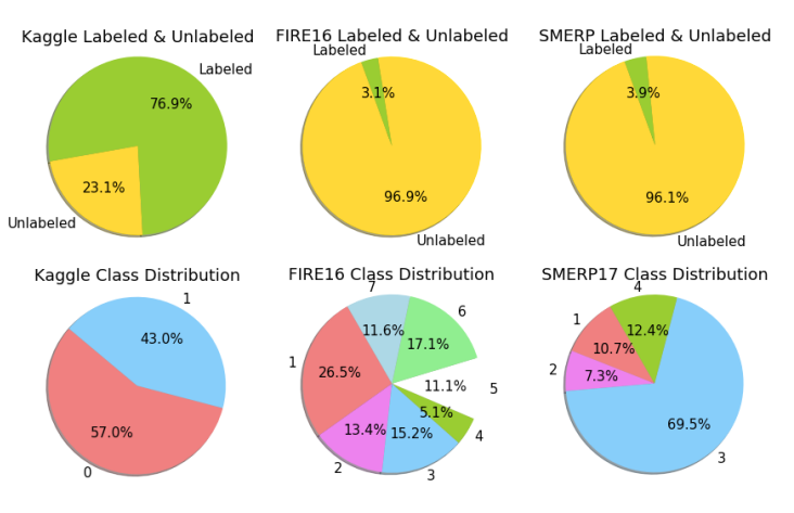 Semi-Supervised Granular Classification Framework for Resource Constrained Short-texts: Towards Retrieving Situational Information During Disaster Events