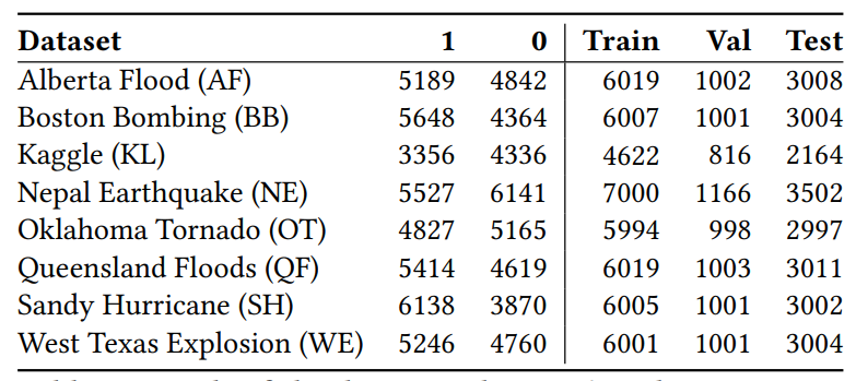 Effective utilization of labeled data from related tasks using graph contrastive pretraining: application to disaster related text classification