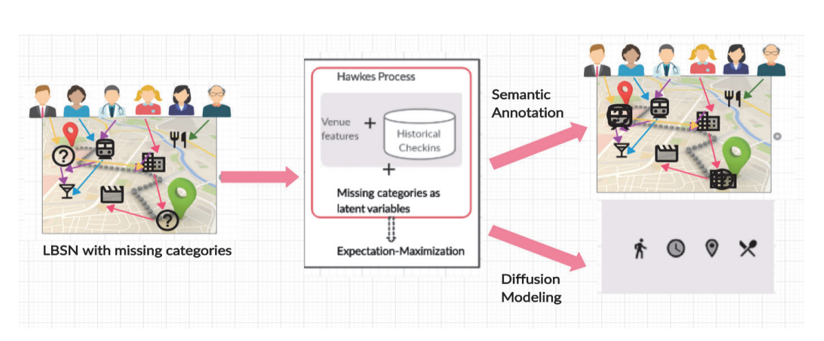 HAP-SAP: Semantic Annotation in LBSNs using Latent Spatio-Temporal Hawkes Process