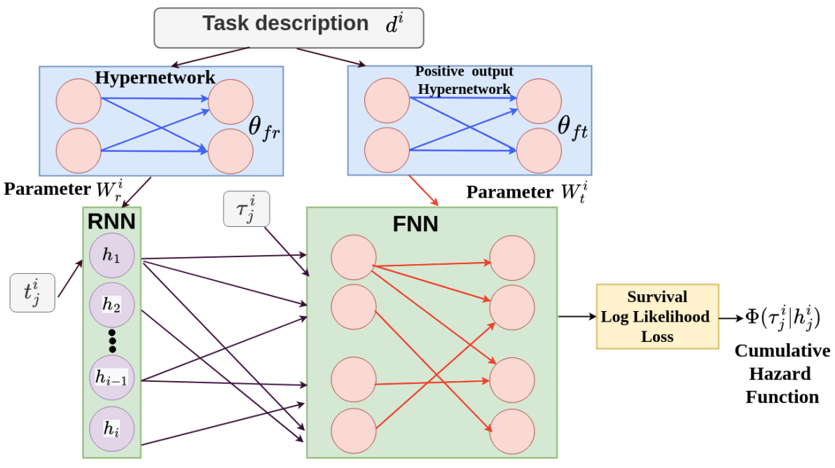HyperHawkes: Hypernetwork based Neural Temporal Point Process