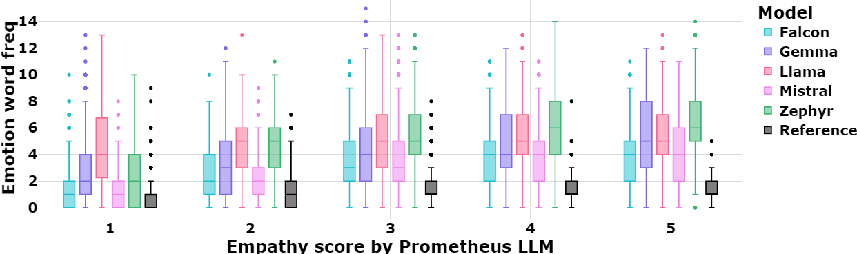 Probing the Inherent Ability of Large Language Models for Generating Empathetic Responses