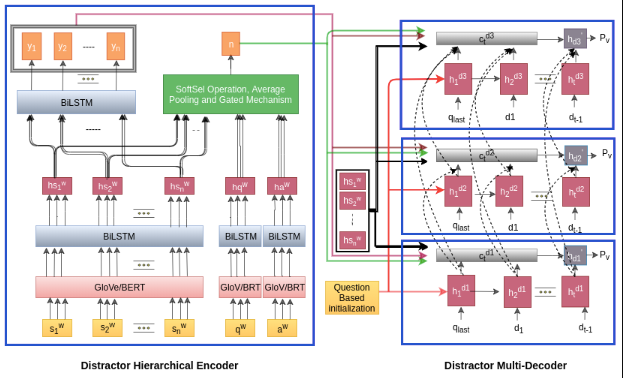 Learning to Distract: A Hierarchical Multi-Decoder Network for Automated Generation of Long Distractors for Multiple-Choice Questions for Reading Comprehension