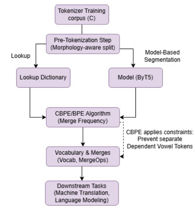 MorphTok: Morphologically Grounded Tokenization for Indic languages