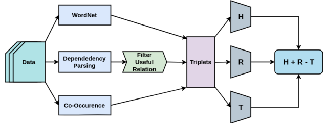 Multi-Context Information for Word Representation Learning