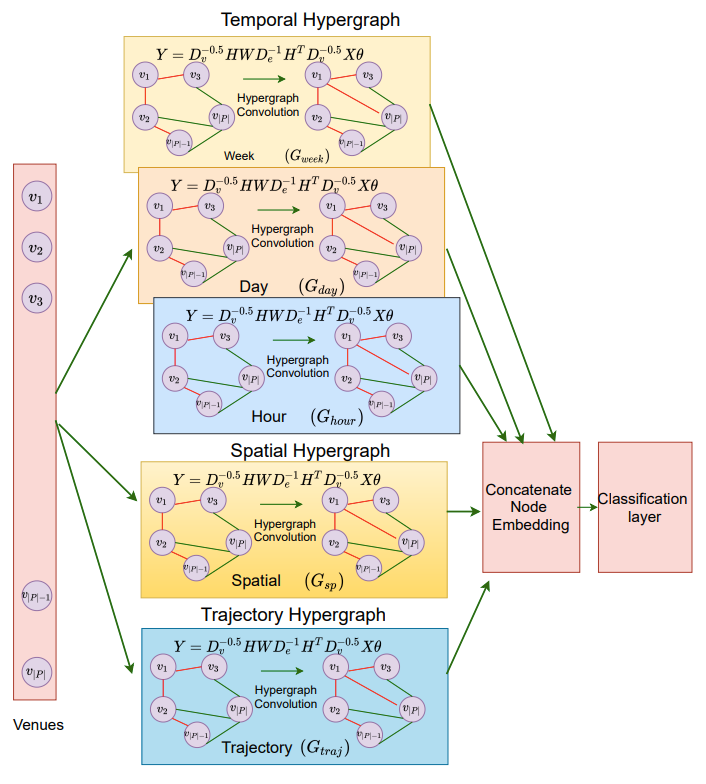Multi-view Hypergraph Convolution Network for Semantic Annotation in LBSNs