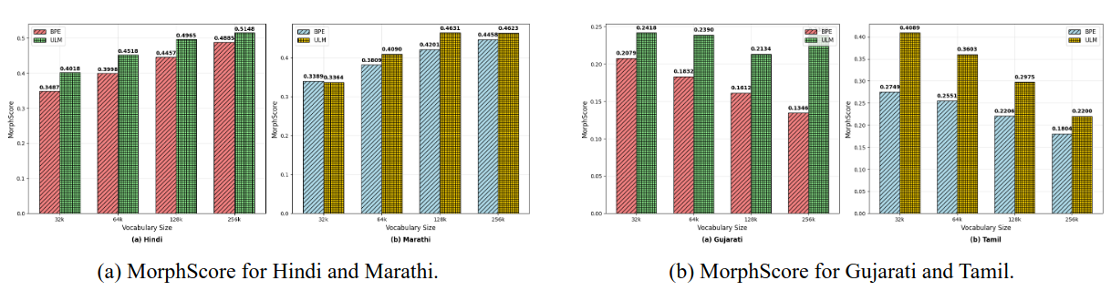 Multilingual Tokenization through the Lens of Indian Languages: Challenges and Insights