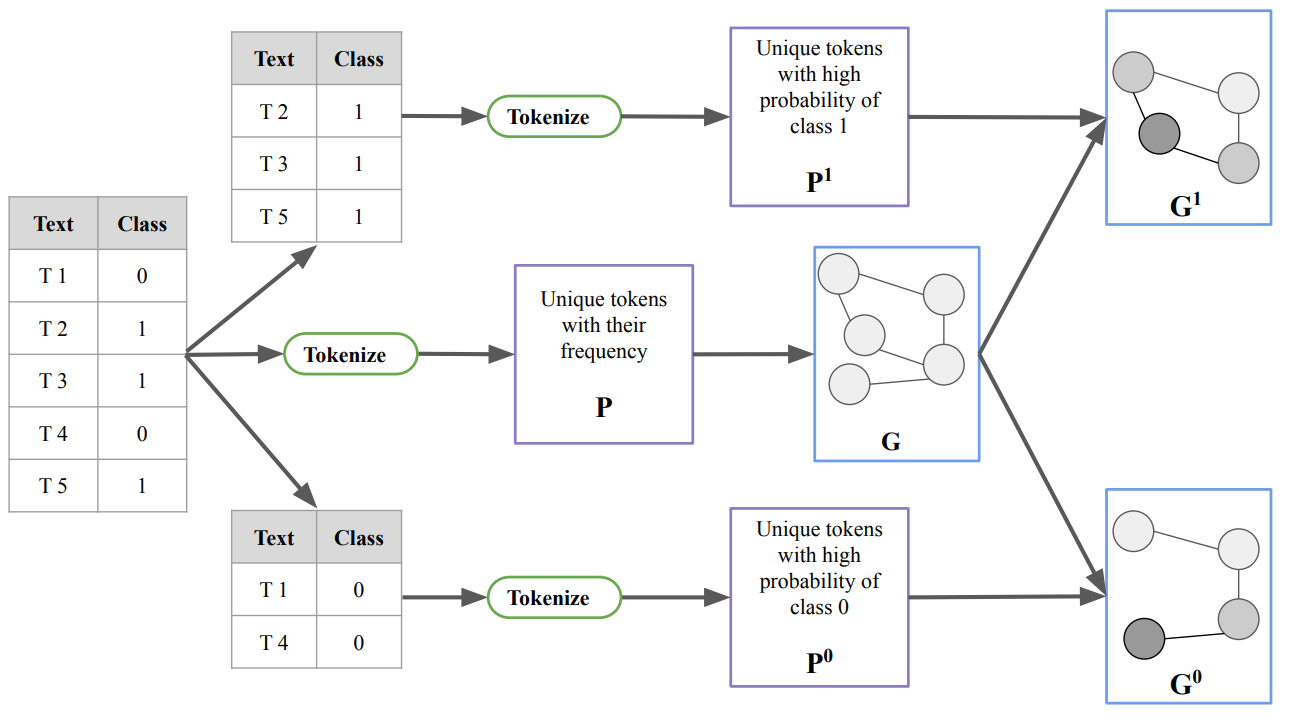 Supervised Graph Contrastive Pretraining for Text Classification
