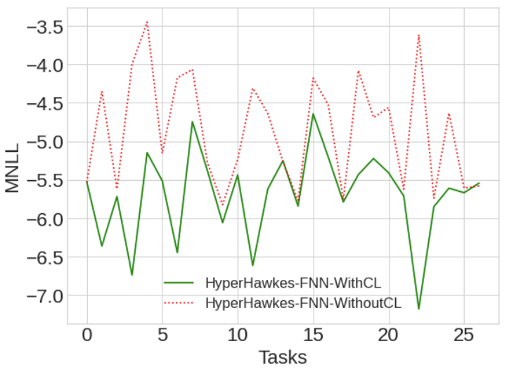 Continual Learning for Time-to-Event Modeling