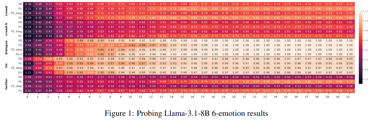 Probing Llama-3.1-8B 6-emotion results