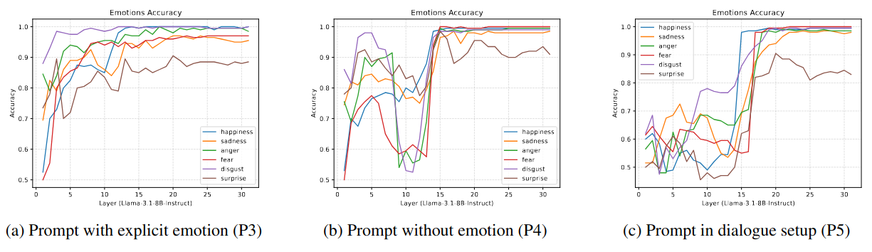 Probing Llama-3.1-8B 6-emotion results