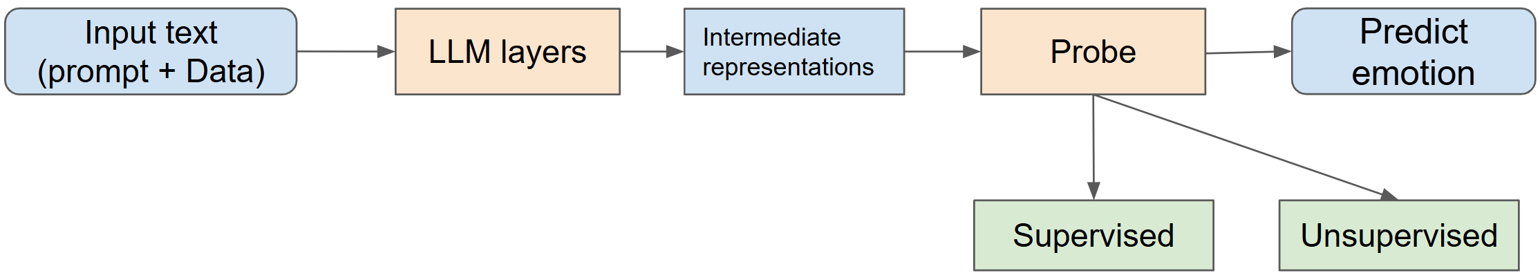A Unified View on Emotion Representation in Large Language Models