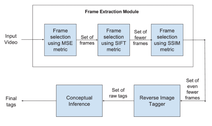 ViTag: Automatic Video Tagging Using Segmentation and Conceptual Inference